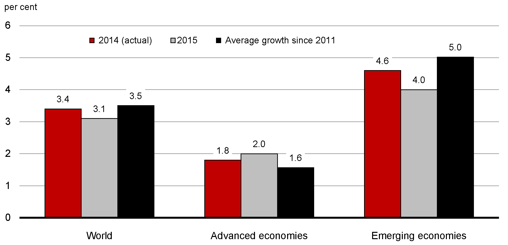 Chart 2.1 - IMF World Real GDP Growth Outlook