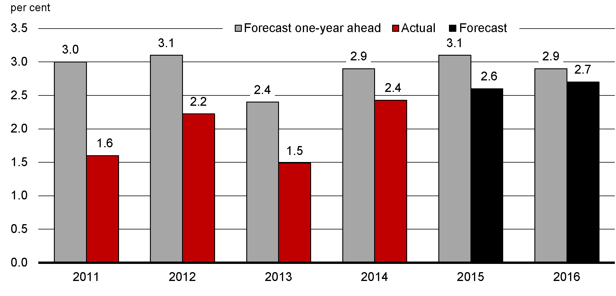 Chart 2.2 - U.S. Real GDP Growth Outlook