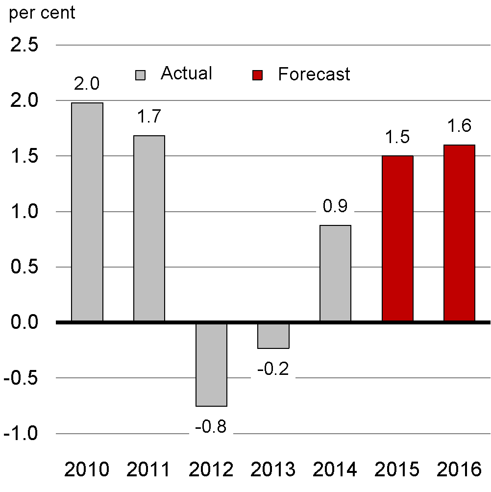 Chart 2.3a - Euro Area Real GDP Growth    Outlook