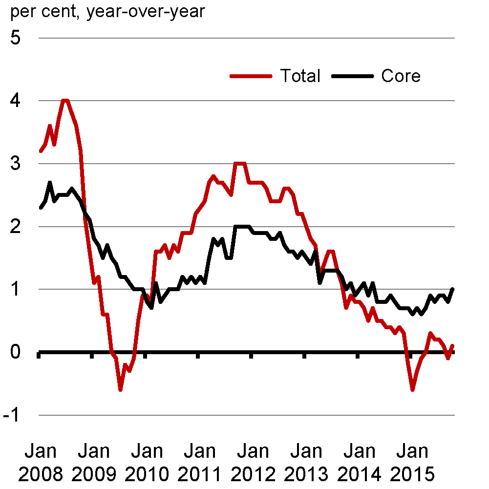 Chart 2.3a - Euro Area Consumer Price    Inflation