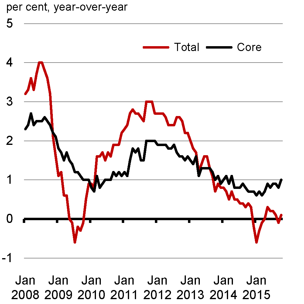Chart 2.3a - Euro Area Consumer Price Inflation