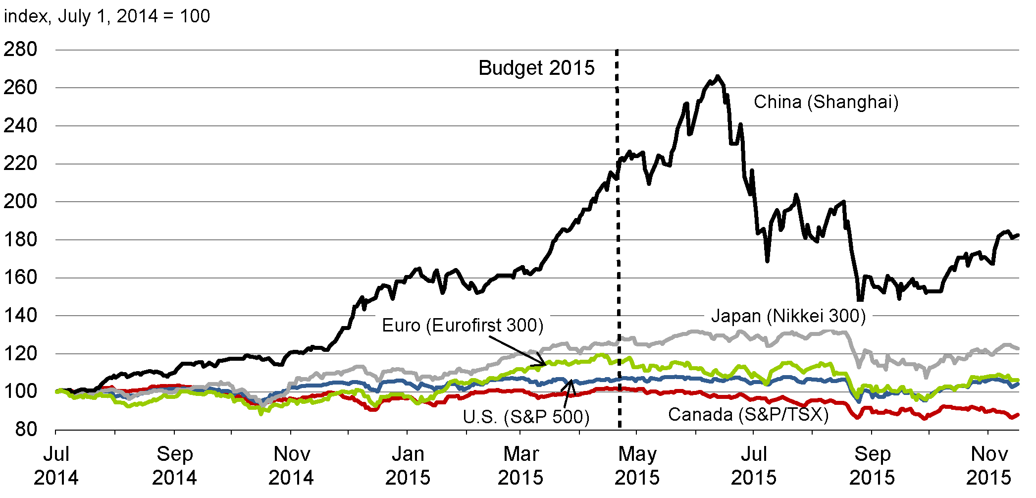 Chart 2.4 - Global Equity Market Indexes