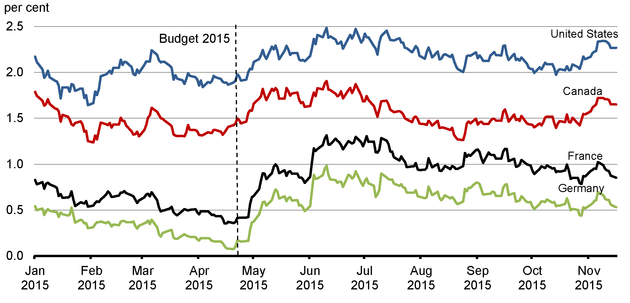 Chart 2.5 - 10-Year Government Bond Rates, North America and Core Europe