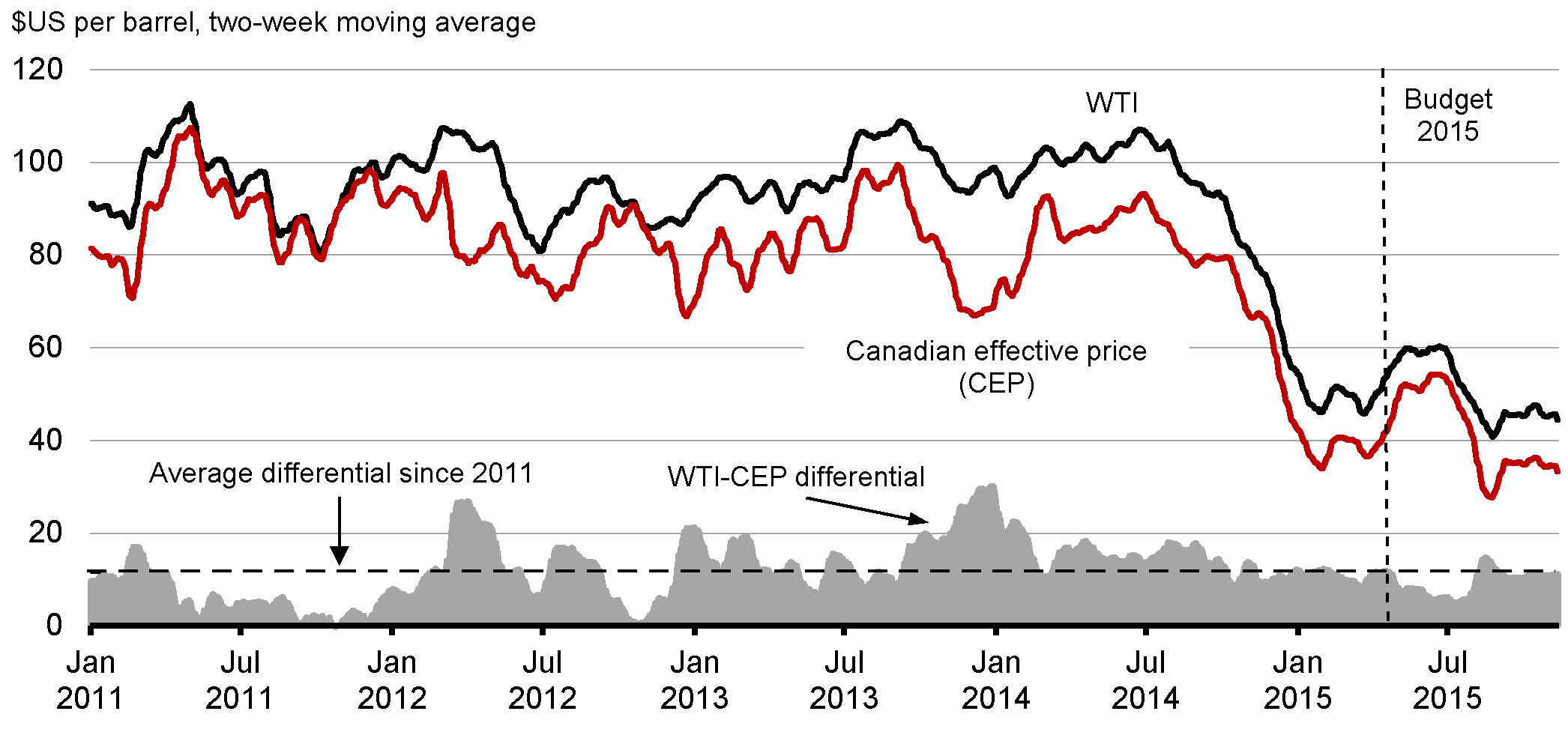 Chart 2.6 - Crude Oil Prices