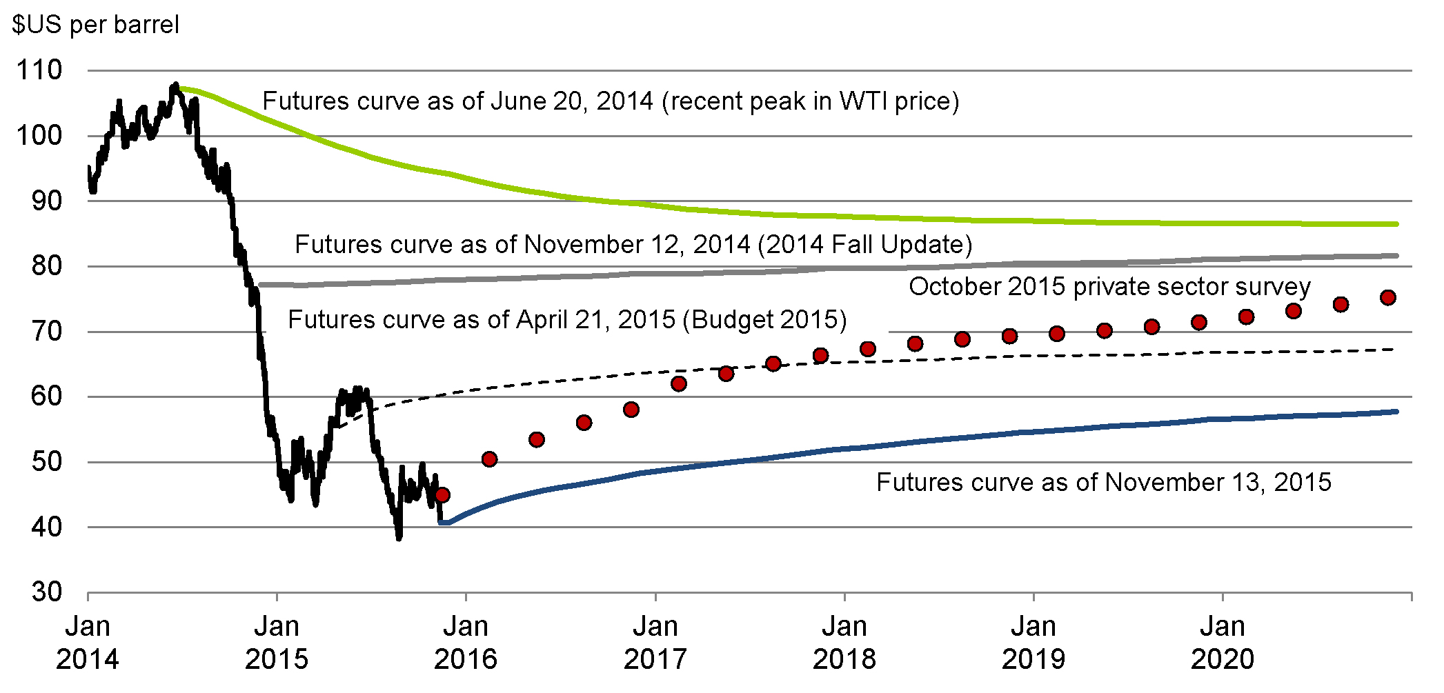 Evolution of WTI Crude Oil    Futures and Average Private Sector Forecast for WTI Price