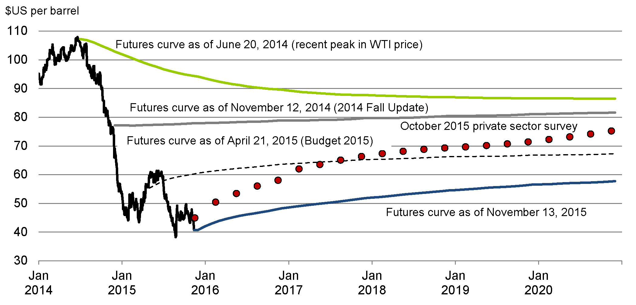 Evolution of WTI Crude Oil Futures and Average Private Sector Forecast for WTI Price