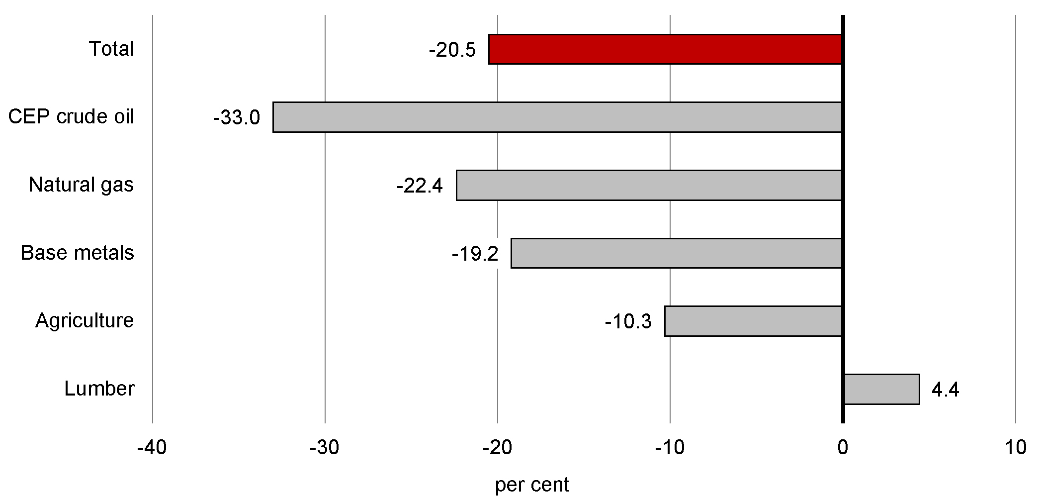 Chart 2.8 - Change in Commodity Prices Since Budget 2015