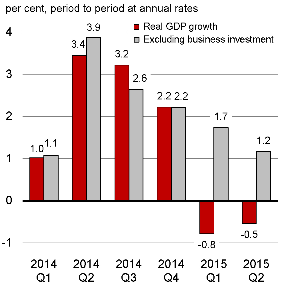 Chart 2.9 - Real GDP Growth