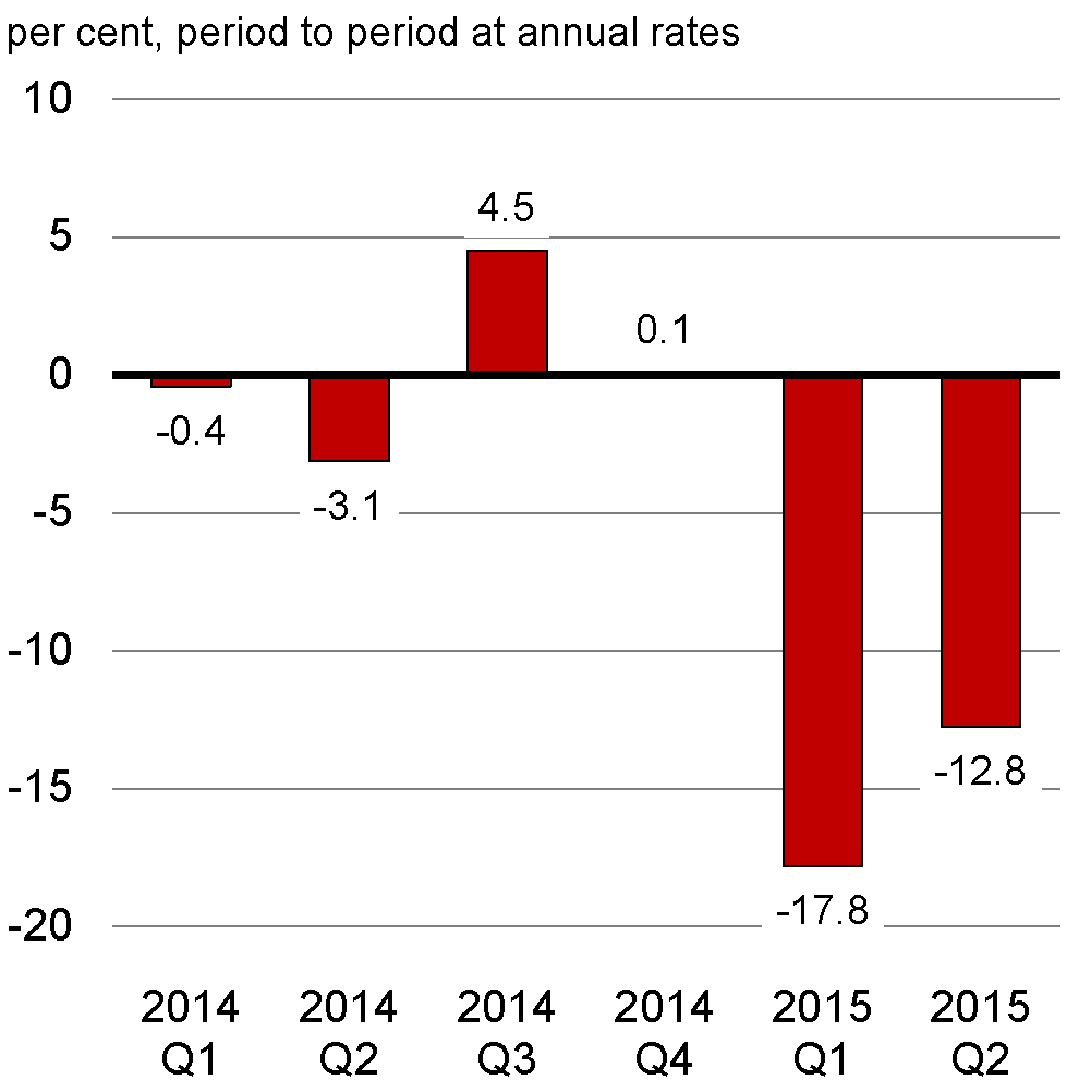 Chart 2.9 - Real Business Investment Growth