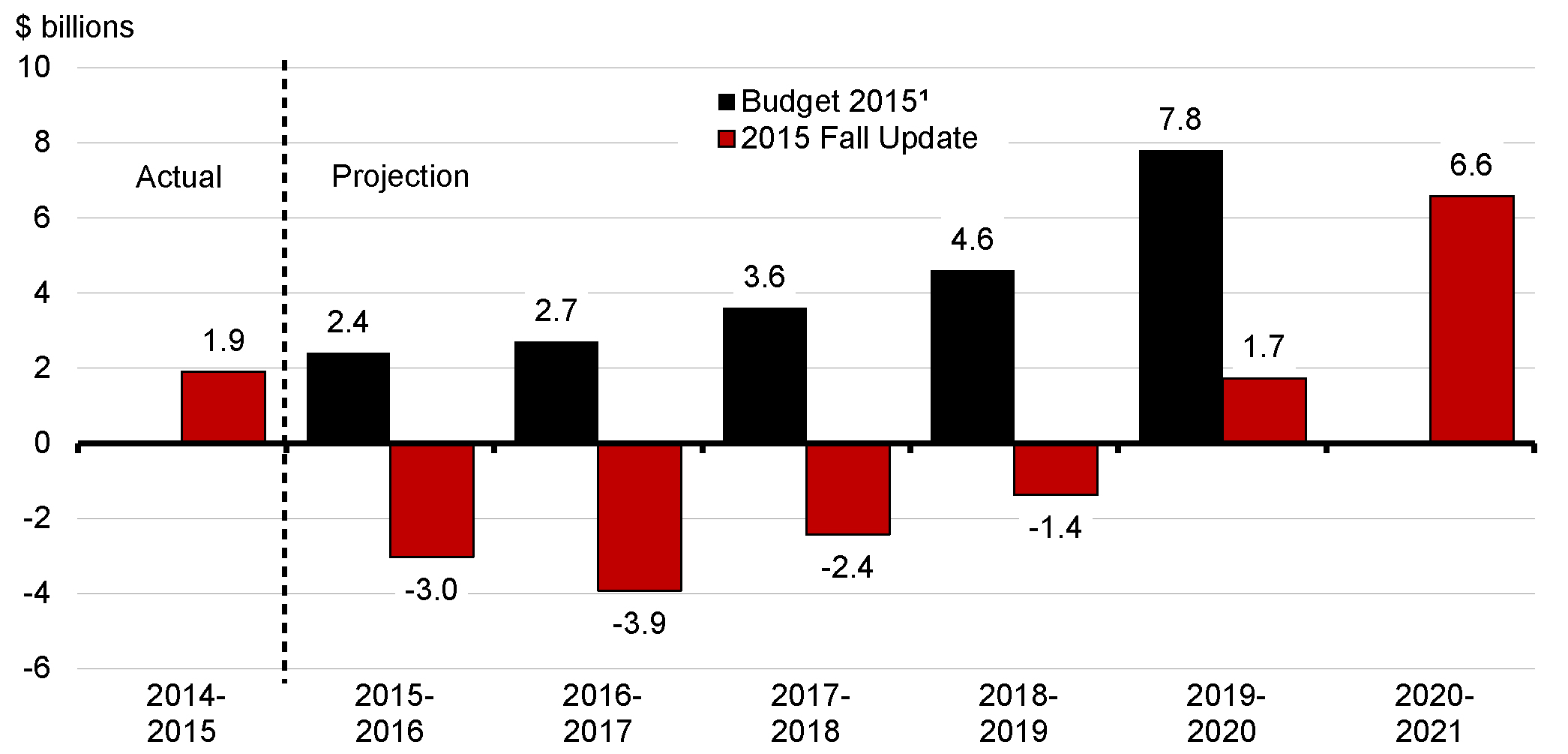 Chart 3.1 - Budgetary Balance