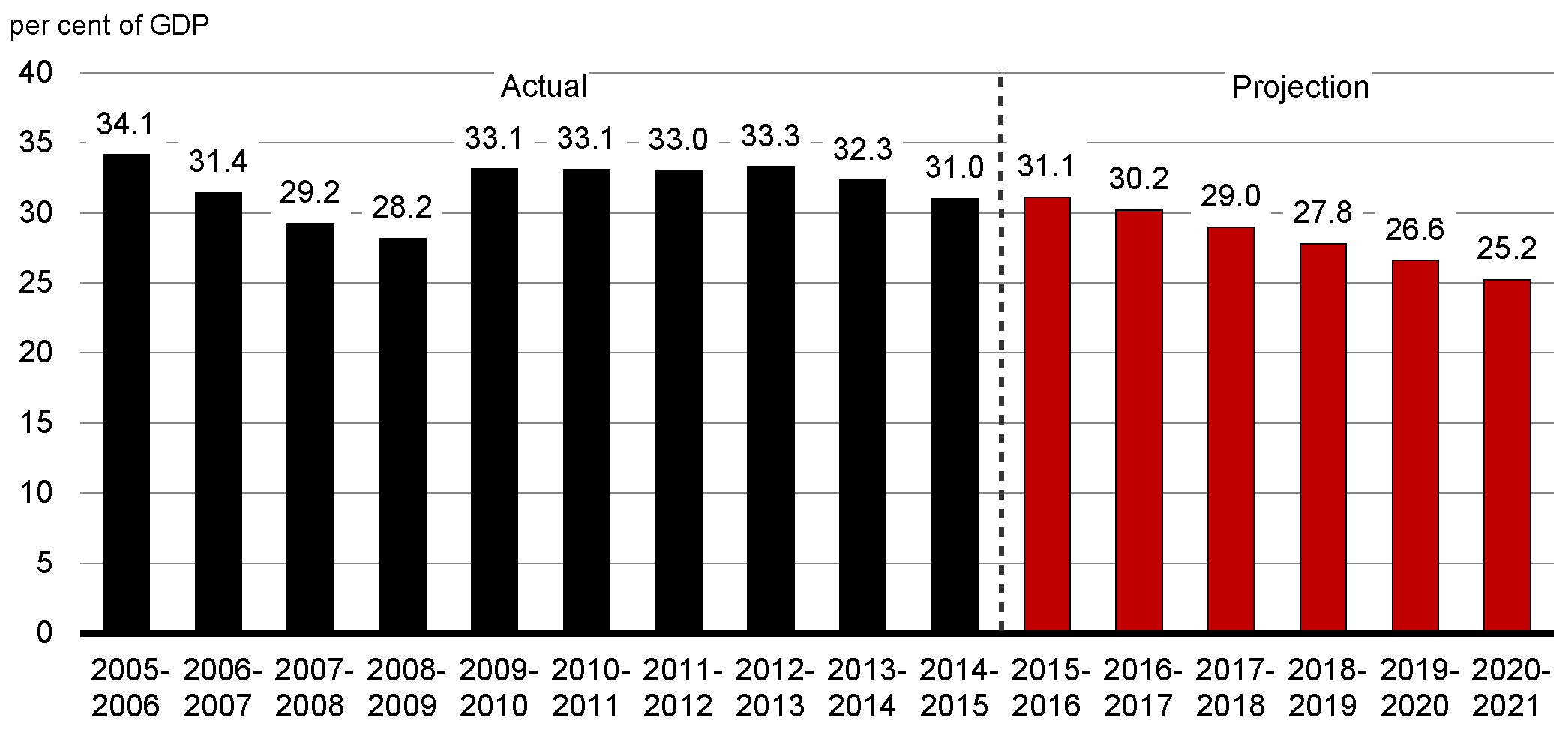 Chart 3.2 - Federal Debt-to-GDP Ratio