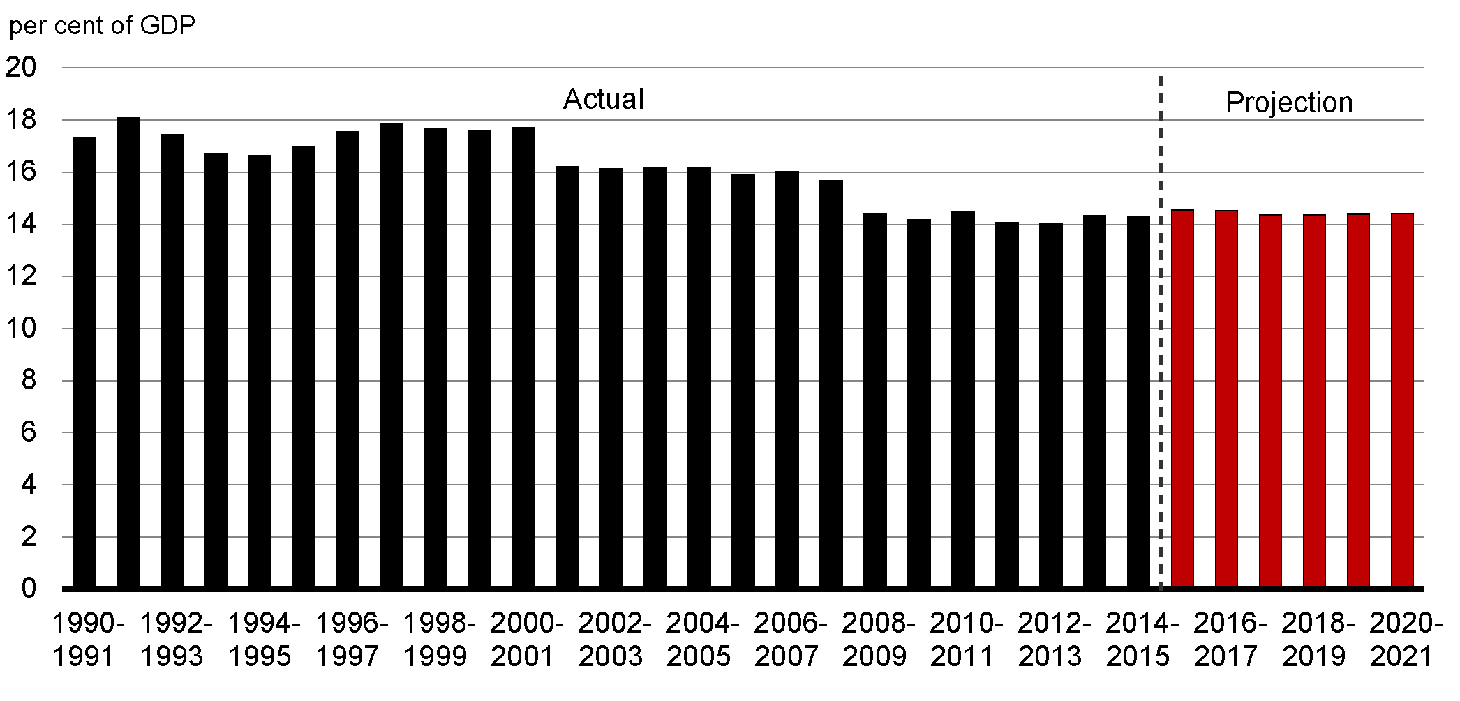 Chart 3.3 - The revenue-to-GDP ratio has fallen steadily since 2001–02