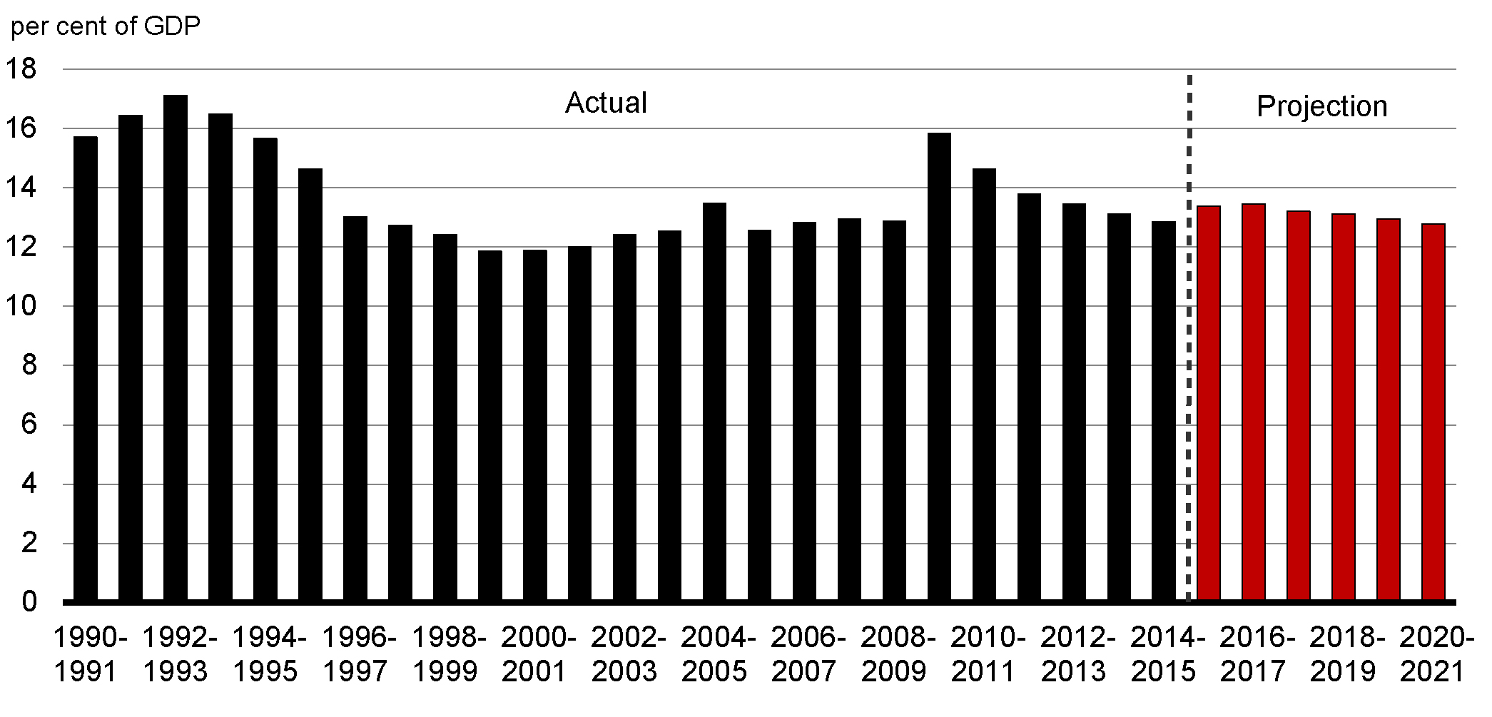 Chart 3.4 - Program Expenses-to-GDP Ratio