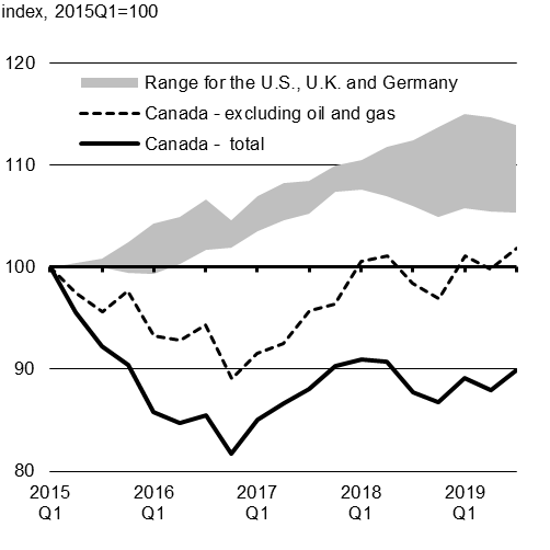 Chart 1.10 - Real Business Investment