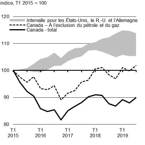 Graphiques 1.10a. Investissement réel des entreprises