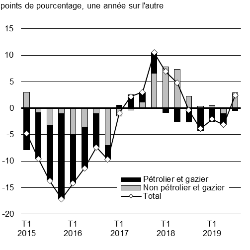 graphique 1.10b. Croissance des investissements réels des entreprises, contributions des principaux secteurs