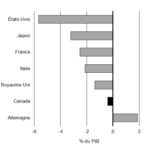 Graphiques 1.11a. Solde budgétaire des administrations publiques de pays du G7, 2018. Pour plus de détails, consultez les paragraphes précédents.