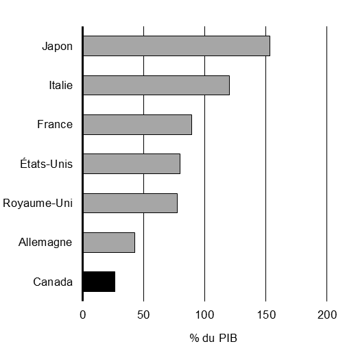 graphique 1.11b. Dette nette des administrations publiques des pays du G7, 2018. Pour plus de détails, consultez les paragraphes précédents.