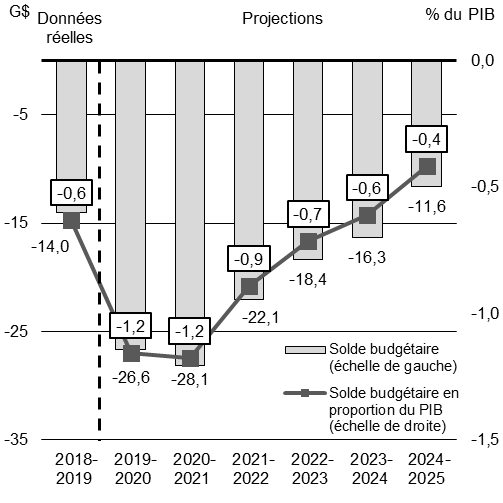 Solde budgétaire