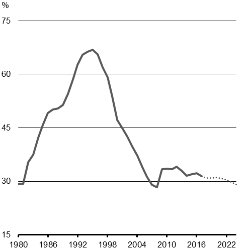 Ratio de la dette fédérale au PIB