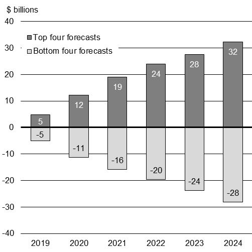 Chart 1.13 - Impact of Optimistic and Pessimistic Views on Nominal GDP Level (Difference With Survey Average). For details, see previous paragraphs.