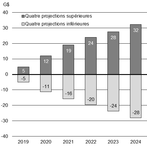 Graphiques 1.13a. Incidence des points de vue optimistes et pessimistes sur le niveau du PIB nominal (différence avec la moyenne de l'enquête). Pour plus de détails, consultez les paragraphes précédents.