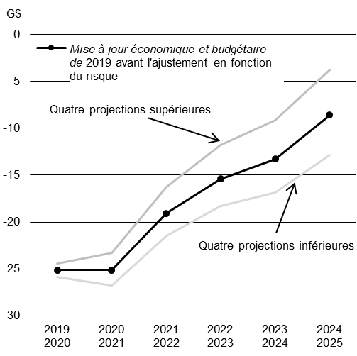 Incidence des points de vue optimistes et pessimistes sur le solde budgétaire