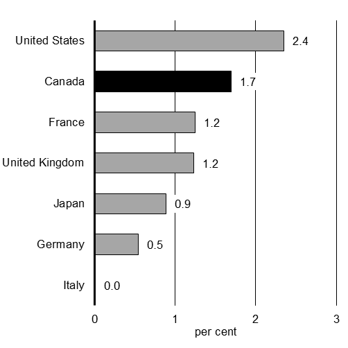 Chart 1.1 - G7 Real Gross Domestic Product (GDP) Growth Outlook for 2019. For details, see previous paragraphs.