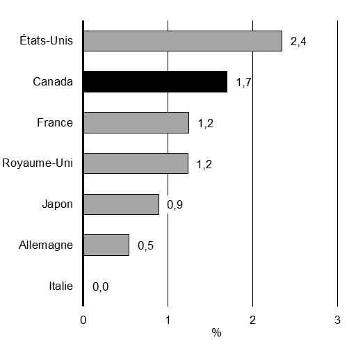 Graphique 1.1 - Perspectives de la croissance du produit intérieur brut (PIB) réel des pays du G7 en 2019. pour plus de détails, consultez les paragraphes précédents.