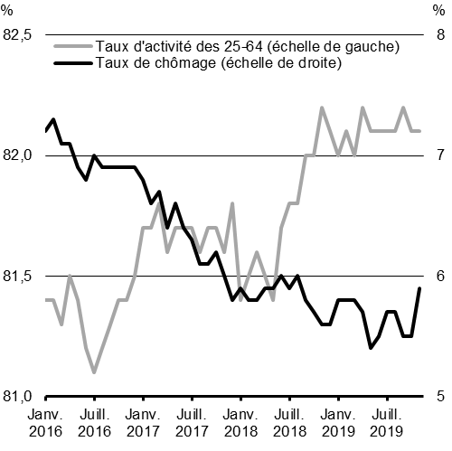 Graphique 1.1 - Taux d'activité et taux de chômage