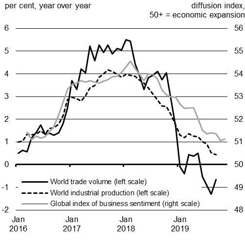 Chart 1.2 - World Trade, Production and Business Sentiment.