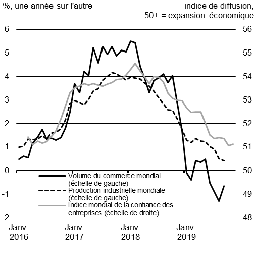 Graphique 1.2a. Le commerce, la production et la confiance des entreprises dans le monde.