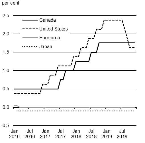 Chart 1.2 - Central Bank Policy Interest Rates