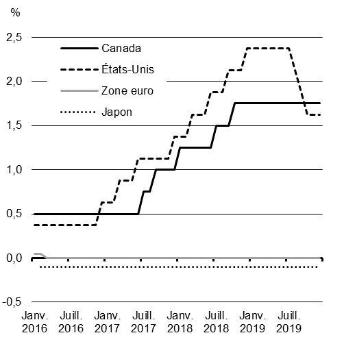 Graphique 1.2b. Taux directeurs des banques centrales