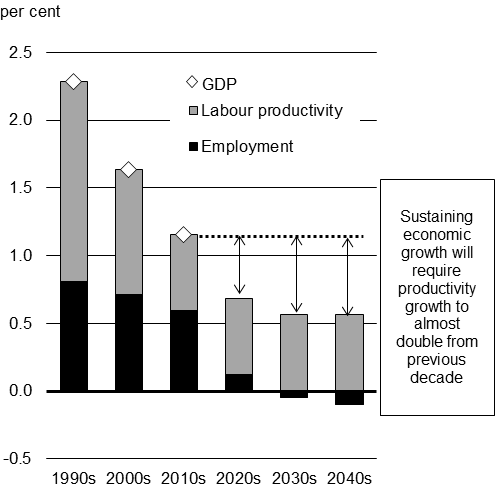 Chart 1.3 - Contributions to Economic Growth, G7 Average