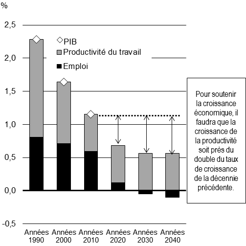 Contributions à la croissance économique, moyenne du G7