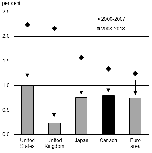 Chart 1.3 - Labour Productivity Growth