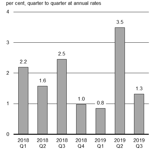 Chart 1.4 - Real GDP Growth. For details, see previous paragraphs.