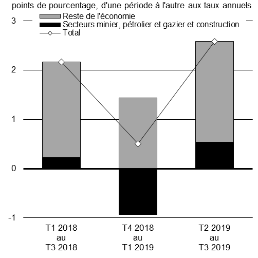 Graphique 1.4b. Contributions à la croissance du PIB réel, par secteur