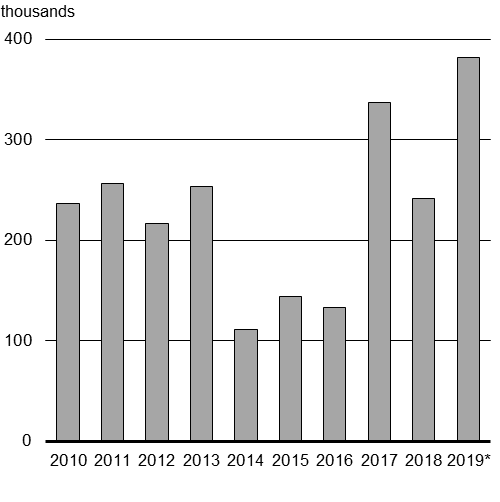 Chart 1.5 - Annual Employment Gains. For details, see previous paragraphs.