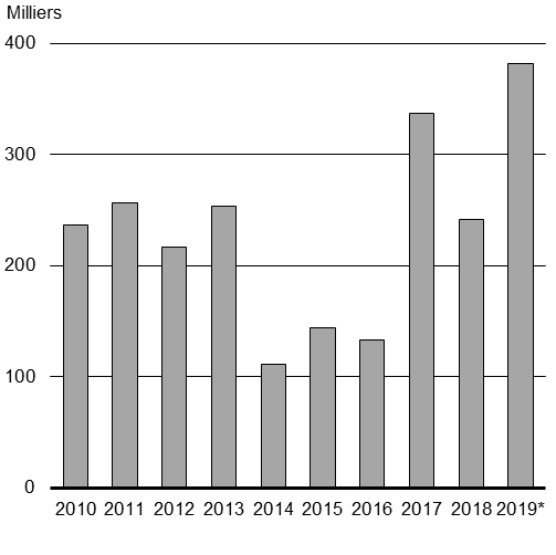 Graphique 1.5a. Hausse annuelle de l'emploi. Pour plus de détails, consultez les paragraphes précédents.