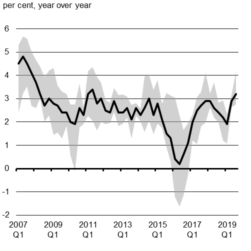 Chart 1.5 - Wage Growth