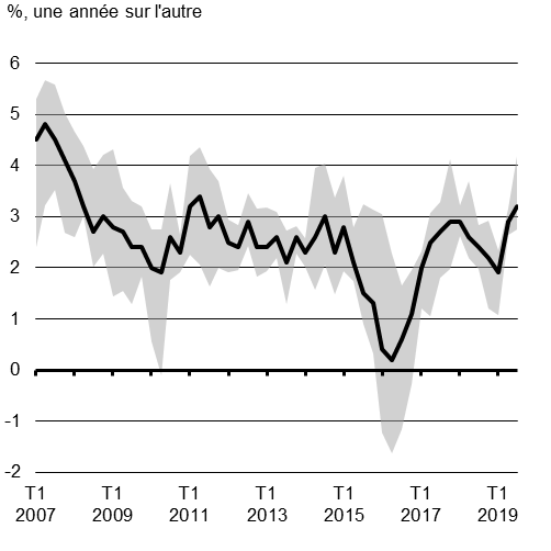 Croissance des salaires