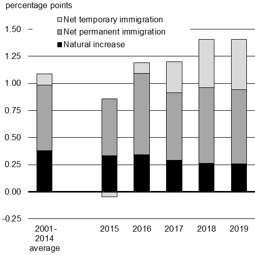 Chart 1.6 - Contributions to Canada's Annual Population Growth