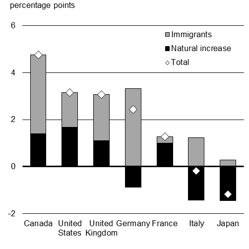 Chart 1.6 - Contributions to Cumulative Population Growth Between 2015 and 2020, G7 Countries