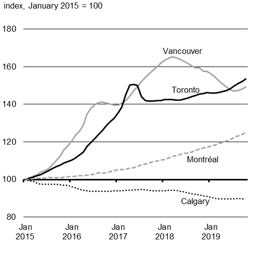 Chart 1.7 - Evolution of House Prices by Market.