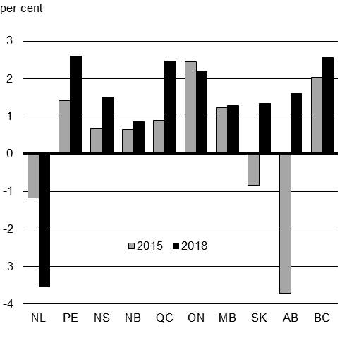 Chart 1.8 - Real GDP Growth By Province, 2018 Versus 2015. For details, see previous paragraph.