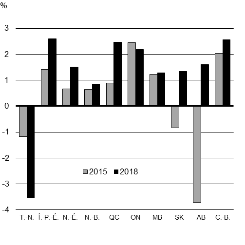 Graphique 1.8a. Croissance du PIB réel par    province, 2018 par rapport à 2015. Pour plus de détails, consultez le paragraphe précédent.