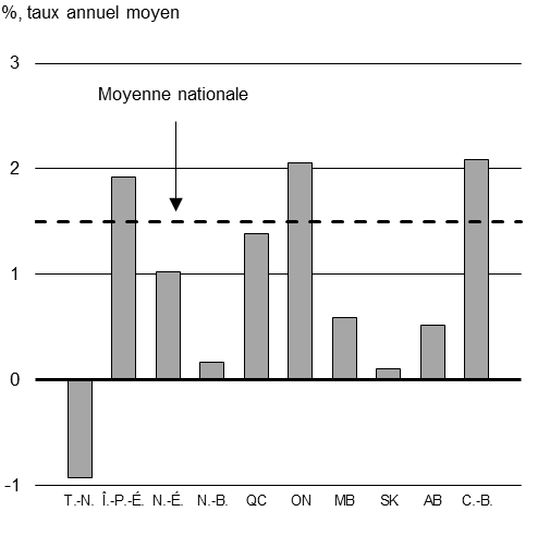 Graphique 1.8b. Croissance de l'emploi par province,    de 2015 à 2019. Pour plus de détails, consultez les paragraphes précédents.