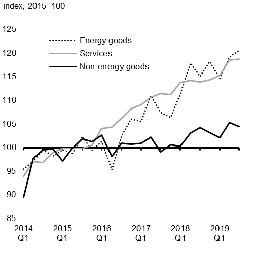 Chart 1.9 - Real Canadian Export Growth by Product.